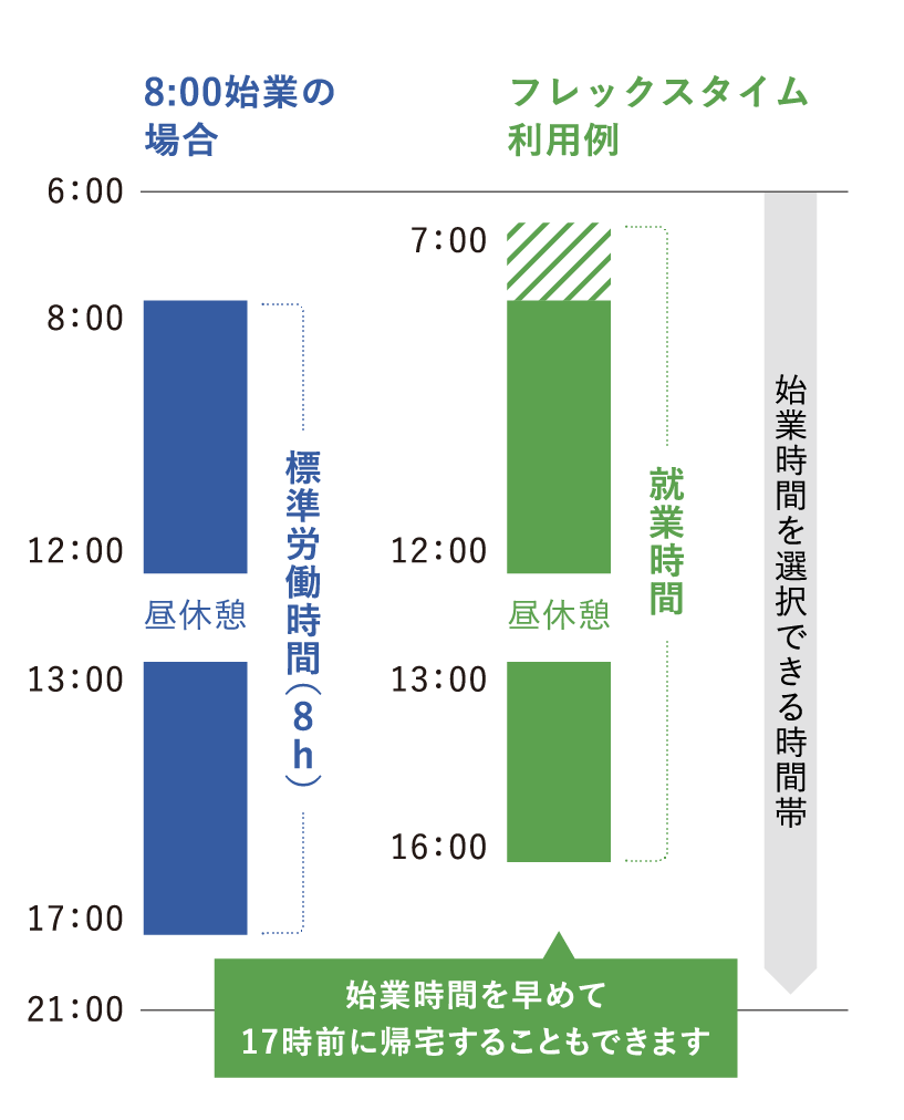 始業時間を早めて17時前に帰宅することもできます